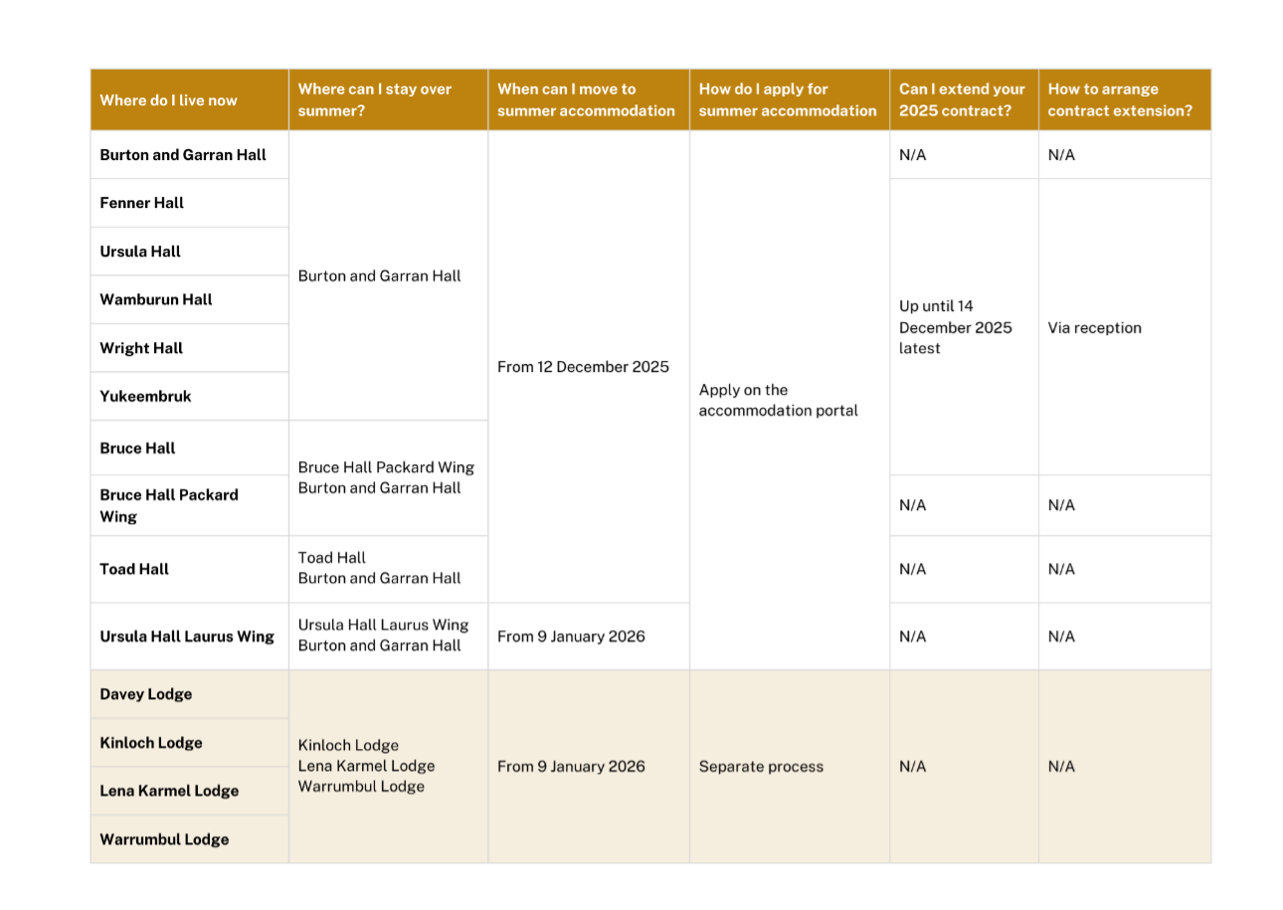 summer accommodation summary