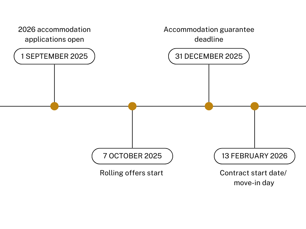 Timeline of 2026 ANU accommodation applications